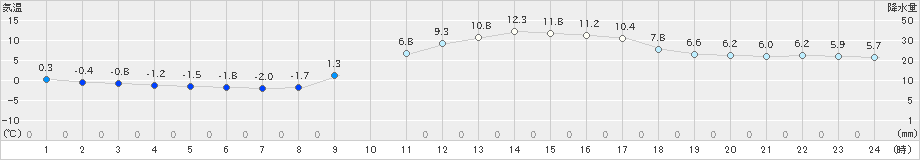 府中(>2024年12月25日)のアメダスグラフ