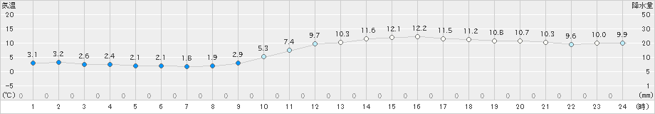 広島(>2024年12月25日)のアメダスグラフ