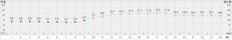 竹原(>2024年12月25日)のアメダスグラフ