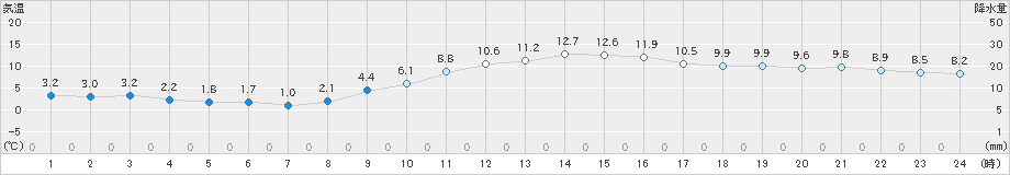 大竹(>2024年12月25日)のアメダスグラフ