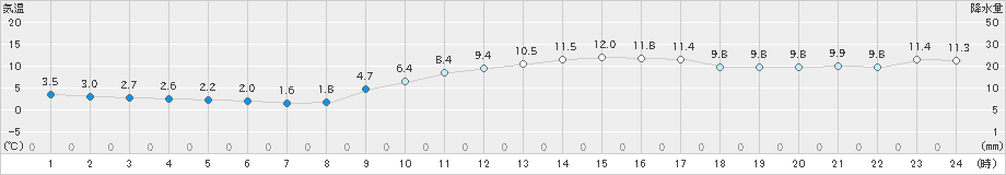 呉(>2024年12月25日)のアメダスグラフ