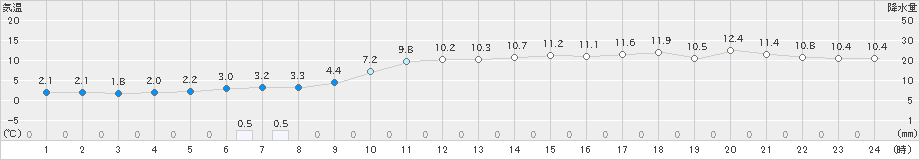 西郷(>2024年12月25日)のアメダスグラフ