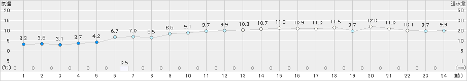 西郷岬(>2024年12月25日)のアメダスグラフ