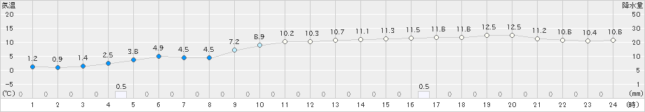 海士(>2024年12月25日)のアメダスグラフ