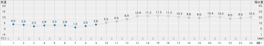 斐川(>2024年12月25日)のアメダスグラフ