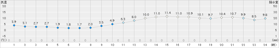 松江(>2024年12月25日)のアメダスグラフ