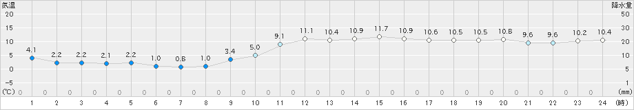 出雲(>2024年12月25日)のアメダスグラフ