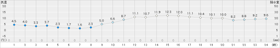 大田(>2024年12月25日)のアメダスグラフ