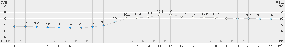 浜田(>2024年12月25日)のアメダスグラフ