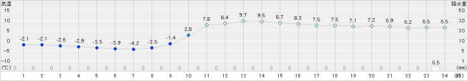 弥栄(>2024年12月25日)のアメダスグラフ