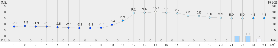 吉賀(>2024年12月25日)のアメダスグラフ