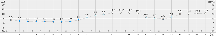 青谷(>2024年12月25日)のアメダスグラフ