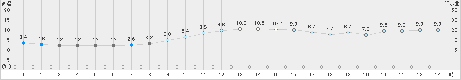 湖山(>2024年12月25日)のアメダスグラフ