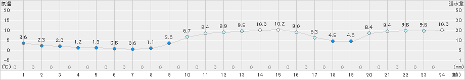 岩井(>2024年12月25日)のアメダスグラフ