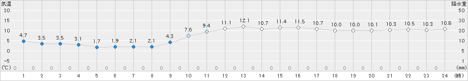 米子(>2024年12月25日)のアメダスグラフ