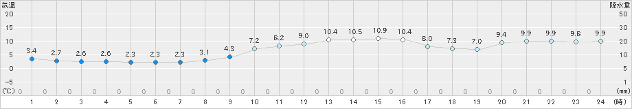 倉吉(>2024年12月25日)のアメダスグラフ