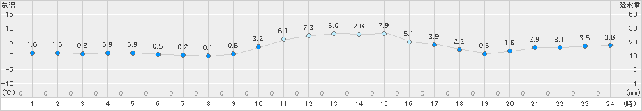 智頭(>2024年12月25日)のアメダスグラフ