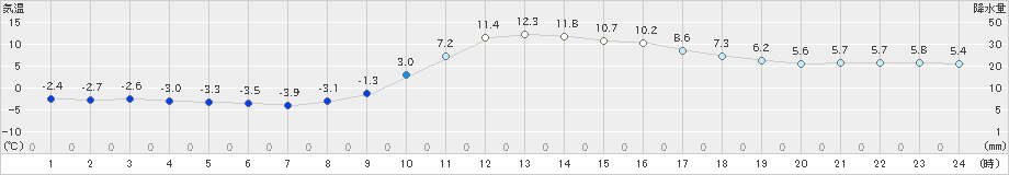 木頭(>2024年12月25日)のアメダスグラフ