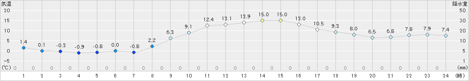 海陽(>2024年12月25日)のアメダスグラフ