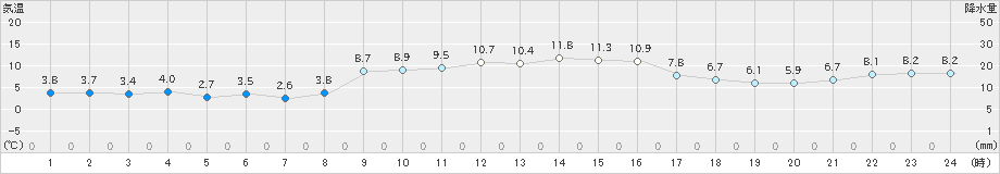 内海(>2024年12月25日)のアメダスグラフ