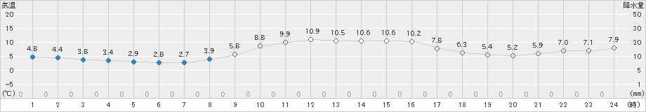 引田(>2024年12月25日)のアメダスグラフ