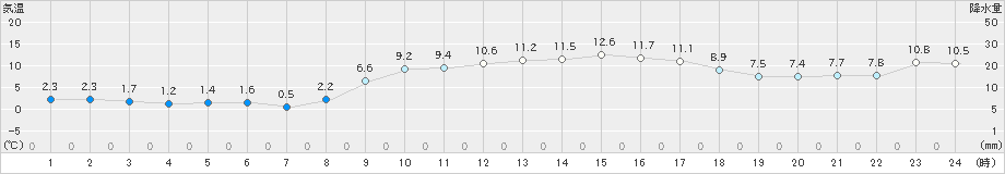 今治(>2024年12月25日)のアメダスグラフ