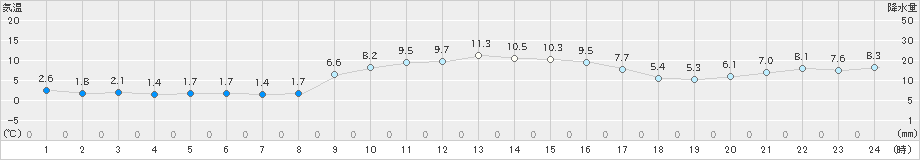 新居浜(>2024年12月25日)のアメダスグラフ