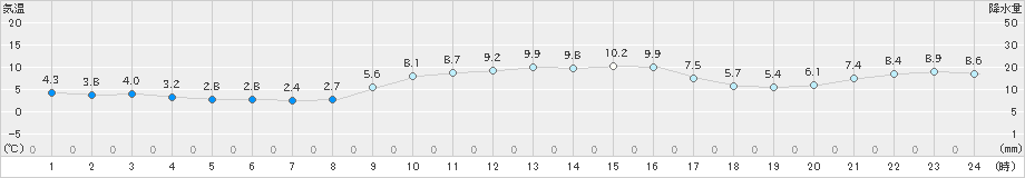 四国中央(>2024年12月25日)のアメダスグラフ