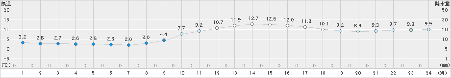 松山(>2024年12月25日)のアメダスグラフ