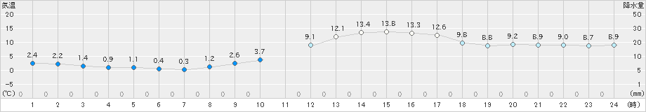 長浜(>2024年12月25日)のアメダスグラフ