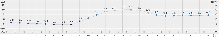 久万(>2024年12月25日)のアメダスグラフ