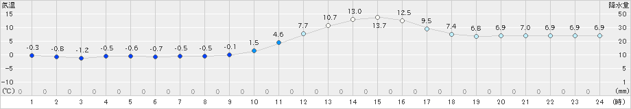 大洲(>2024年12月25日)のアメダスグラフ