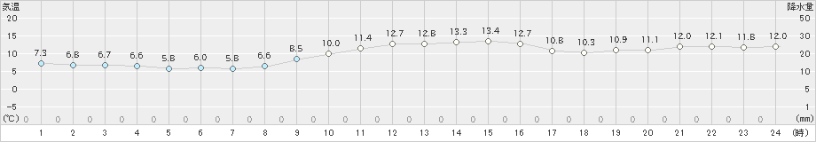 瀬戸(>2024年12月25日)のアメダスグラフ