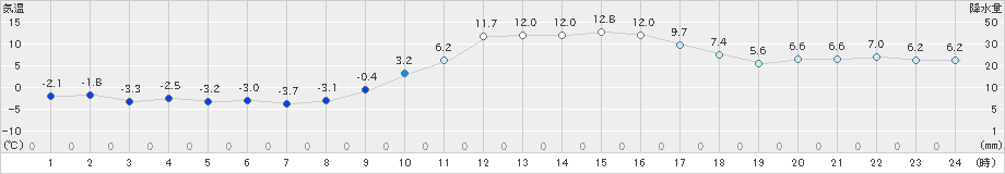 宇和(>2024年12月25日)のアメダスグラフ