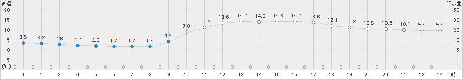 宇和島(>2024年12月25日)のアメダスグラフ