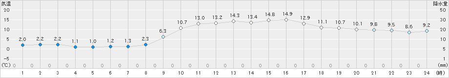 御荘(>2024年12月25日)のアメダスグラフ