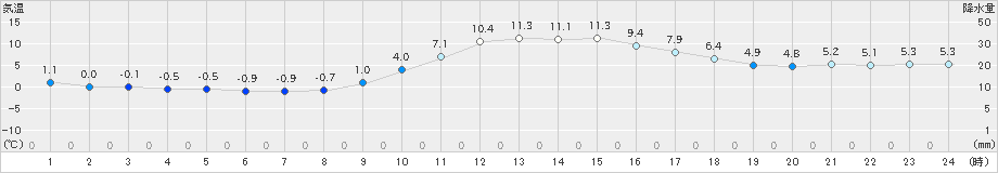 大栃(>2024年12月25日)のアメダスグラフ