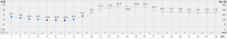 後免(>2024年12月25日)のアメダスグラフ