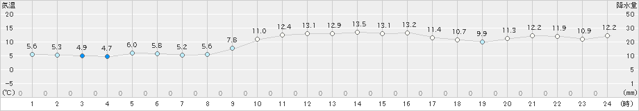 安芸(>2024年12月25日)のアメダスグラフ