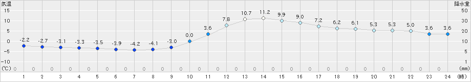 梼原(>2024年12月25日)のアメダスグラフ