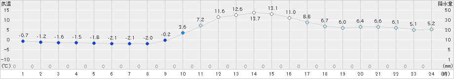 江川崎(>2024年12月25日)のアメダスグラフ