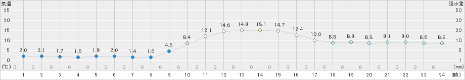 佐賀(>2024年12月25日)のアメダスグラフ