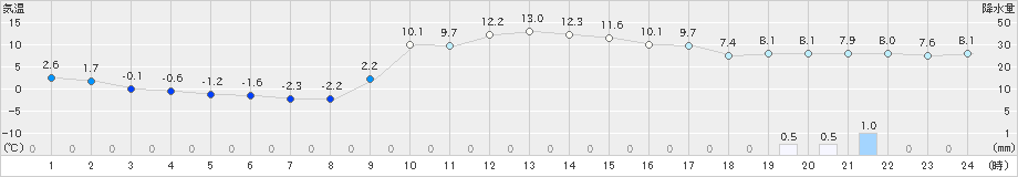 須佐(>2024年12月25日)のアメダスグラフ