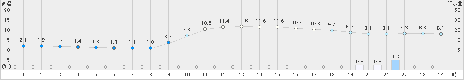 萩(>2024年12月25日)のアメダスグラフ