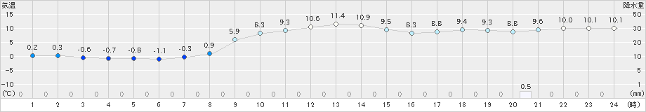 油谷(>2024年12月25日)のアメダスグラフ