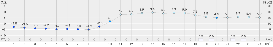 徳佐(>2024年12月25日)のアメダスグラフ