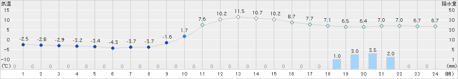 豊田(>2024年12月25日)のアメダスグラフ