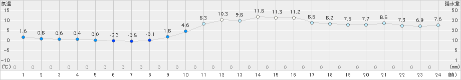 岩国(>2024年12月25日)のアメダスグラフ