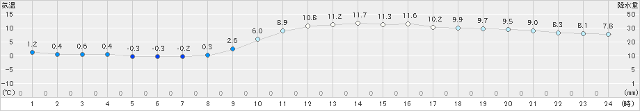 防府(>2024年12月25日)のアメダスグラフ