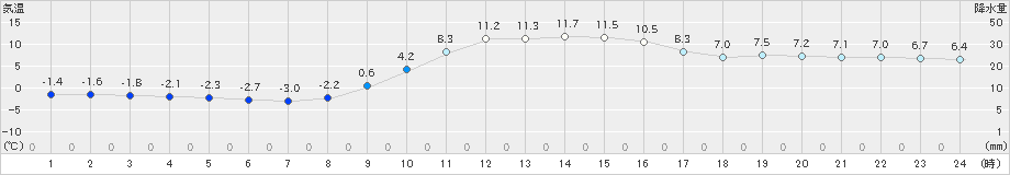 玖珂(>2024年12月25日)のアメダスグラフ